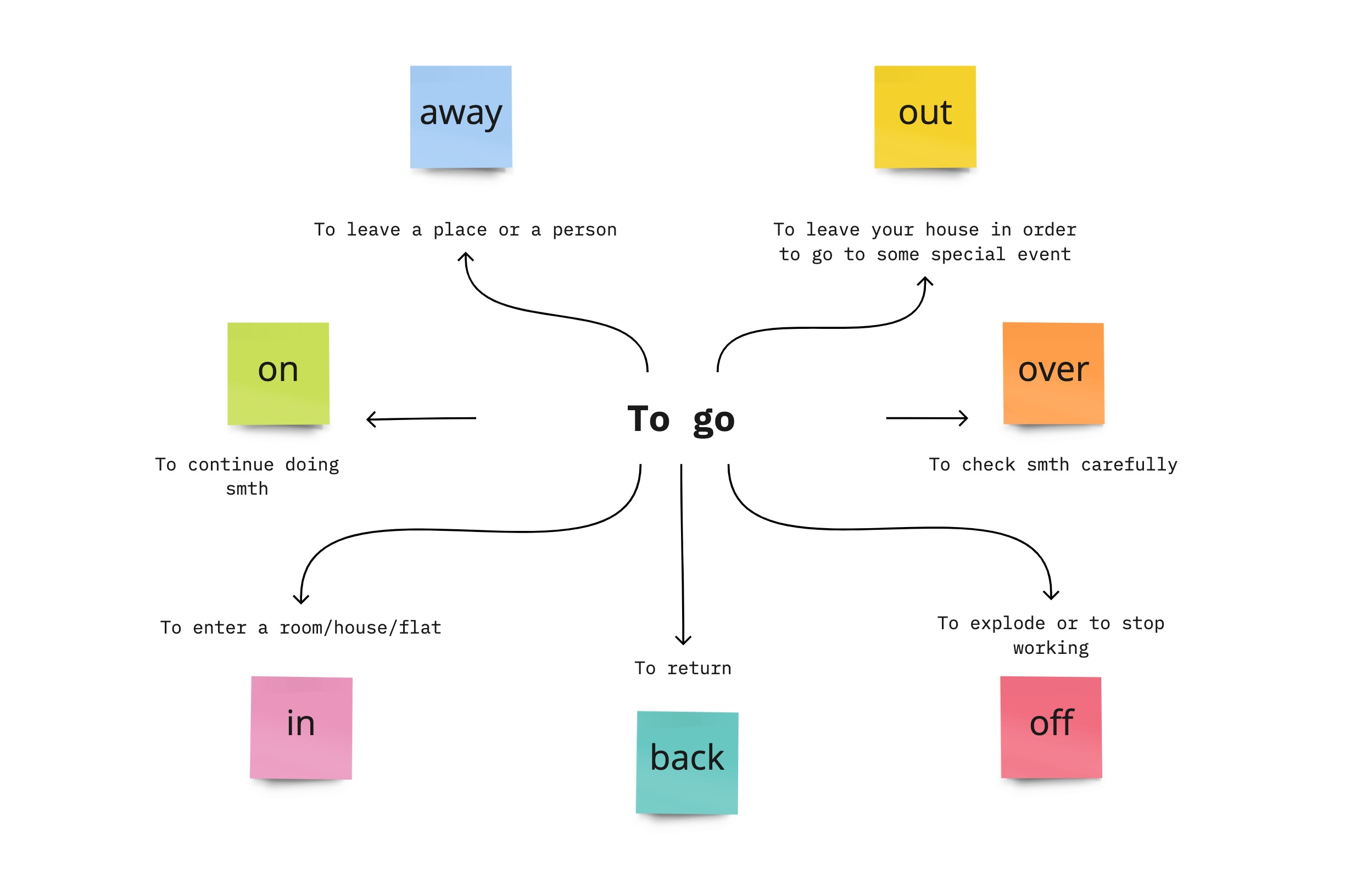 Фразовый глагол “to go” с примерами.